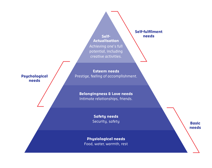 Hierarchy of needs diagram