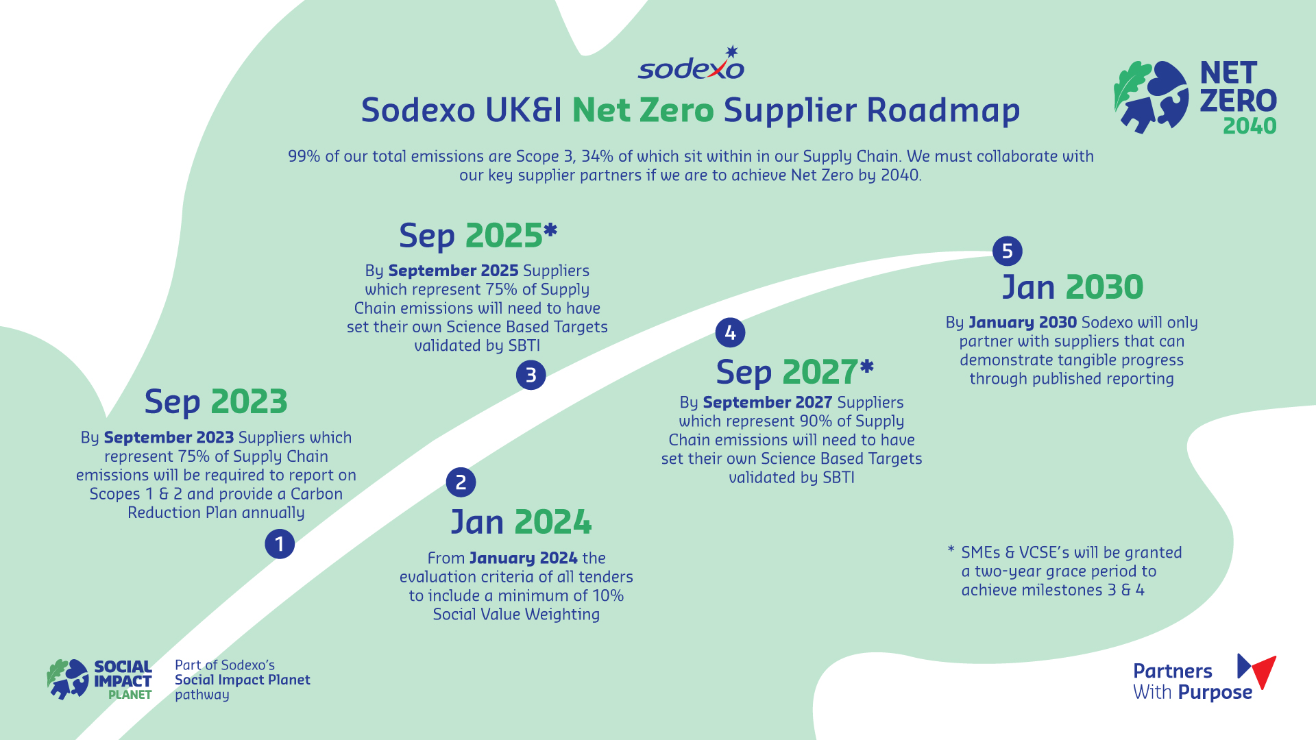Net Zero supplier roadmap